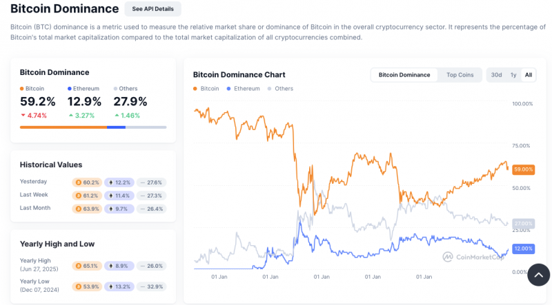 
			Доминирование биткоина упало ниже 60% из-за усиления спекуляций вокруг альткоинов		