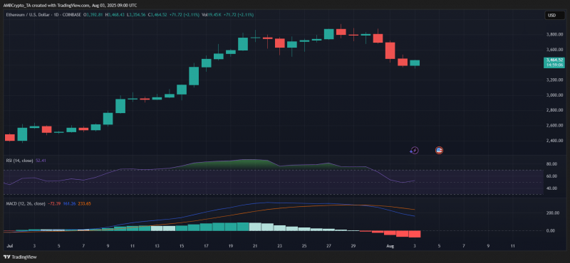 
			Ethereum вырос на 60 %		
