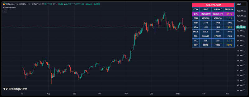 
			Инвесторы продолжили покупки биткоина на коррекции&nbsp;		
