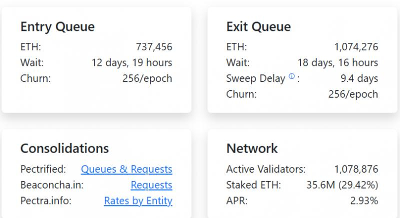 
			Очередь на&nbsp;вывод ETH со&nbsp;стекинга достигла рекордных $5&nbsp;млрд		