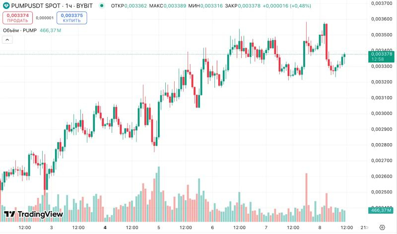 
			Pump.fun запустила фонд для мем-коинов на Solana и вернула лидерство в секторе		