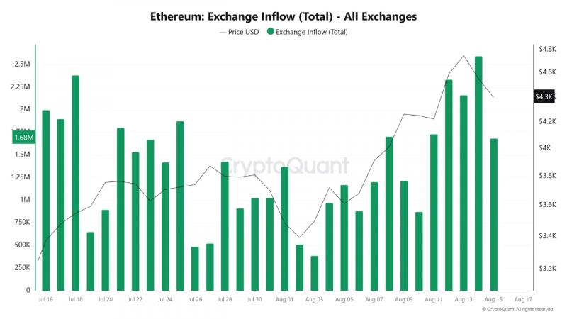 
			Ранние инвесторы Ethereum вывели на биржи криптовалюту на $45 млн		