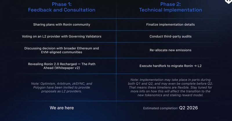 
			Сеть Ronin от&nbsp;создателей Axie Infinity возвращается в&nbsp;Ethereum в&nbsp;качестве L2		