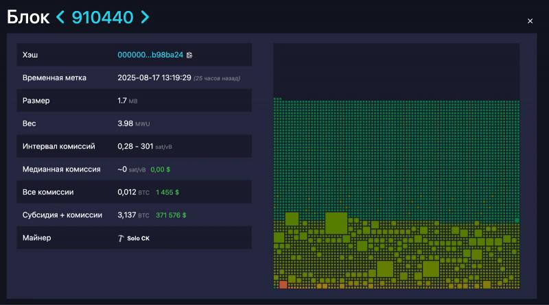 
			Соло-майнер добыл блок биткоина и заработал $371 000		