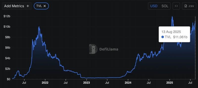 
			Курс Solana подобрался к $200		