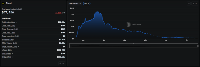 
			TVL L2-сети Blast обвалился от максимума на 97% &nbsp;		