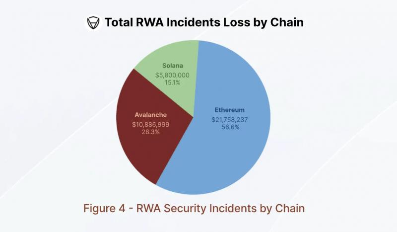 
			За полгода ущерб от взломов RWA-протоколов превысил $14,6 млн		