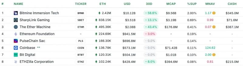 
			ETHZilla привлечет $350&nbsp;млн для&nbsp;инвестиций в&nbsp;экосистему Ethereum		