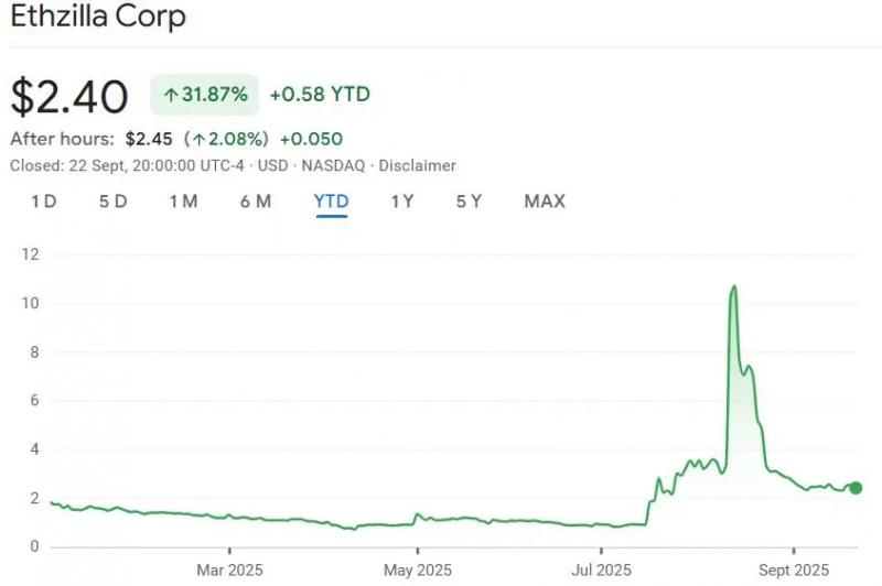 
			ETHZilla привлечет $350&nbsp;млн для&nbsp;инвестиций в&nbsp;экосистему Ethereum		