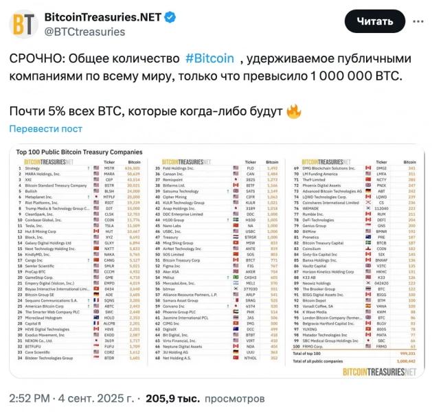 
			Публичные компании накопили более 1&nbsp;млн биткоинов, это 5,1% от&nbsp;общего объема эмиссии		