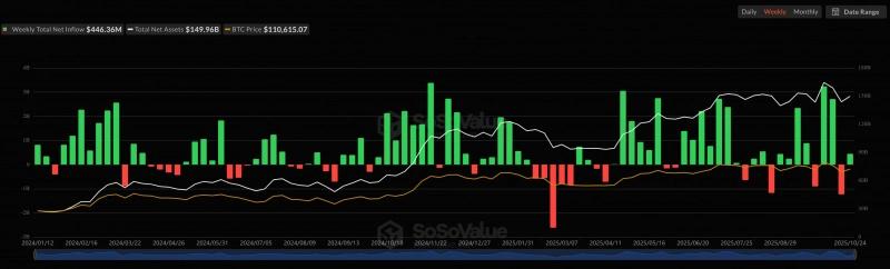 
			Ethereum ETF фиксируют отток средств вторую неделю подряд		