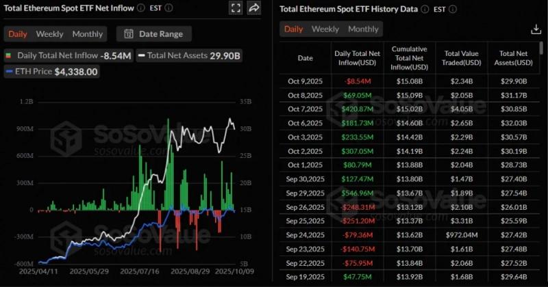 Ethereum-ETF зафиксировали первый отток после восьмидневной серии притоков на $2 млрд