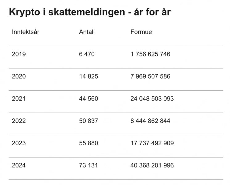 
			В&nbsp;Норвегии на&nbsp;30% выросло декларирование криптовалют		