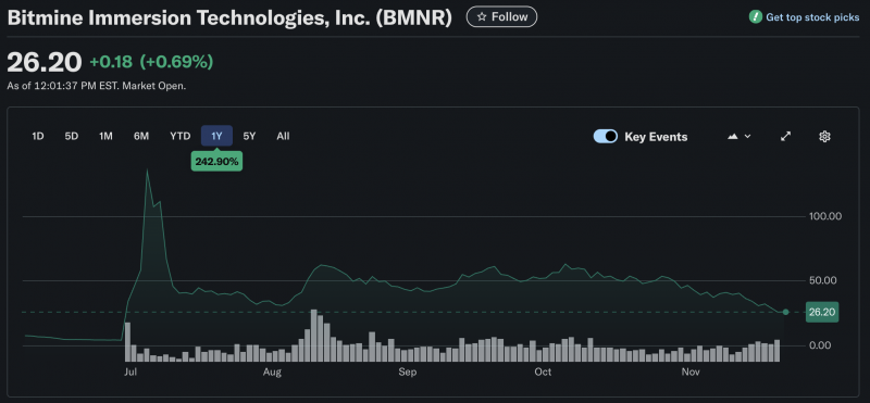 
			BitMine анонсировала планы по стейкингу Ethereum на фоне обвала рынка		