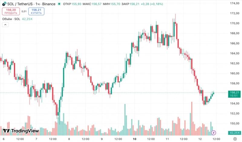 
			Solana-ETF привлекли за 11 дней свыше $350 млн&nbsp;		