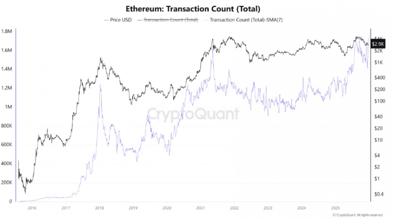 
			Активность в сети Ethereum достигла нового пика, а цена ETH отстаёт		