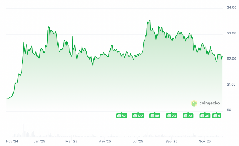 
			Фундаментальные причины роста XRP на 330% после победы Трампа		