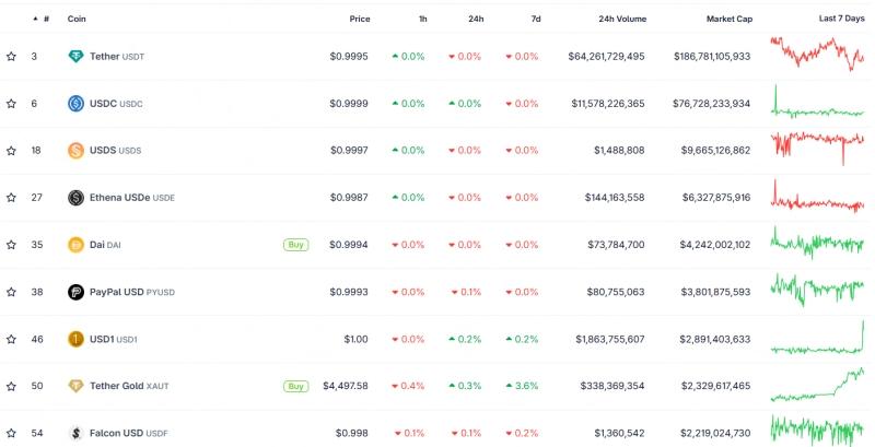 
			Стейблкоин USD1 вырос на&nbsp;$150&nbsp;млн после программы Binance		