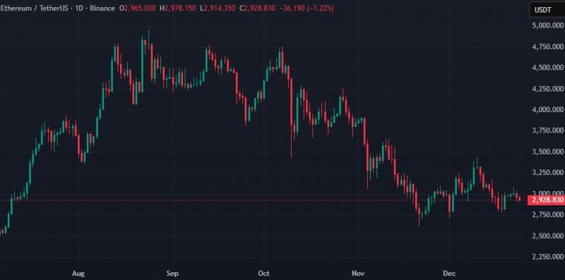 Ethereum-кошелек с времен ICO активировался и перевел 2000 ETH