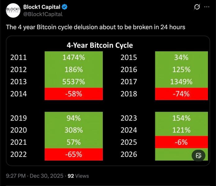 
			2026 год для биткоина будет сложным, но&nbsp;платежные технологии улучшатся		