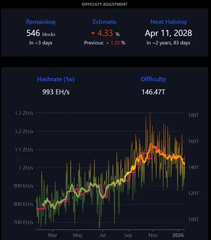 
			Основатель StandardHash назвал причину падения хешрейта Биткоина		