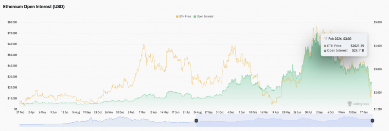 
			Прогноз цены на Ethereum: деривативы ETH ослабевают, поскольку Robinhood продвигает токенизированные акции		