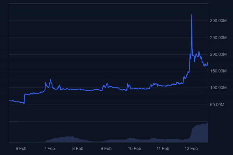
			Цена BERA взлетела более чем на 200% за сутки: почему токен растет?		