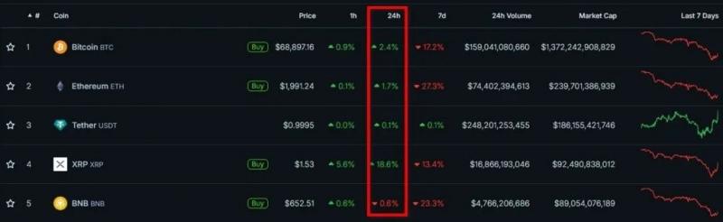 
			XRP вырос на 18% после анонса Ripple экспансии в DeFi-сегмент		