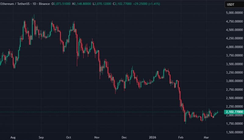 
			CryptoQuant: Ethereum может опуститься до $1500 из-за &laquo;парадокса принятия&raquo;		