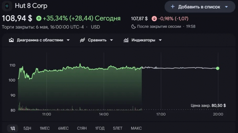 
			Акции майнера Hut 8 выросли на 35% после сделки на $9,8 млрд		