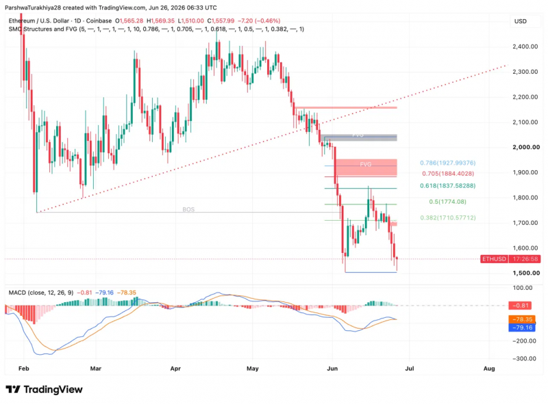 
			Прогноз цены на Ethereum: ETH киты впервые с 2019 года оказались под водой		