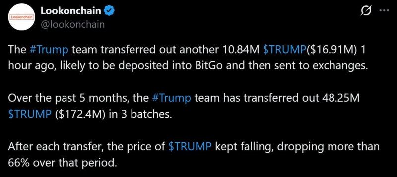 
			Команда Трампа перевела в Bitgo ещё 16,9 млн долларов в мем-монетах TRUMP, в результате чего общая сумма за пять месяцев достигла 172 млн долларов		