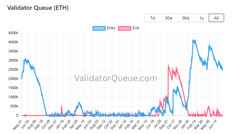 
			Почему очередь на вывод Ethereum из стейкинга исчезла. Что изменилось		