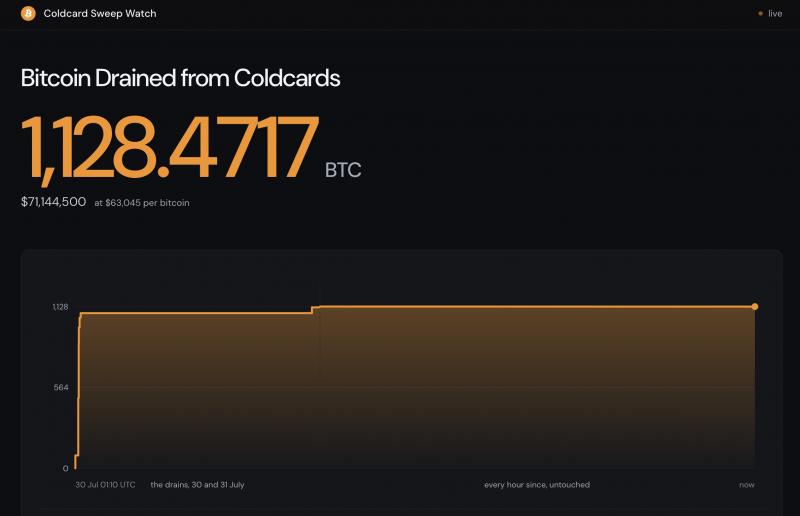 
			Именно ИИ помог обнаружить уязвимость в системе безопасности Coldcard?		