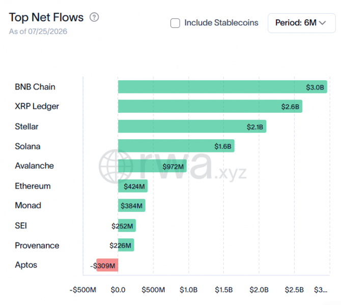 
			Общая стоимость RWA на XRP Ledger превысила $4 миллиона		