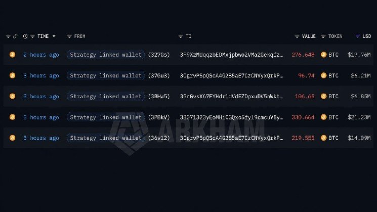 
			Lookonchain: Кошелек, связанный со стратегией, перевел 1 030 BTC на фоне приближающейся четвертой распродажи		
