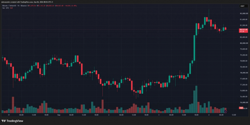 
			Биткоин протестировал $82 000 на фоне рекордных притоков в ETF		