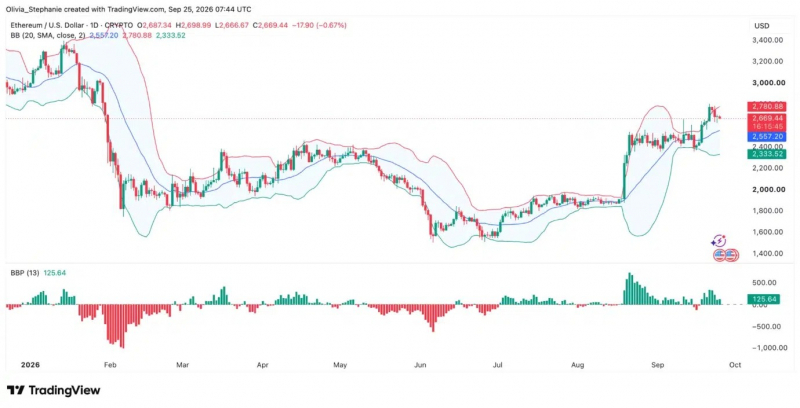 
			Поднимется ли цена Ethereum на фоне пятидневного притока средств в ETF?		