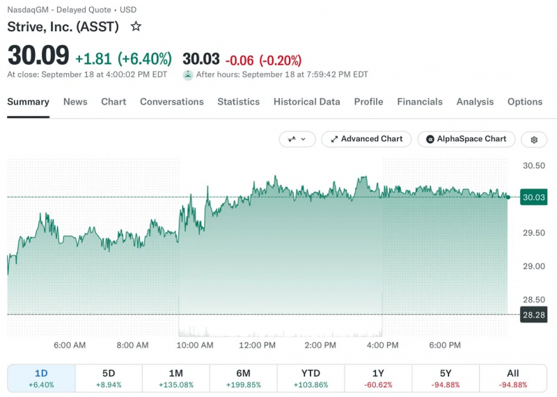 
			REX запускает ETF с двукратным плечом, привязанный к биткоин-казначейской компании Strive		
