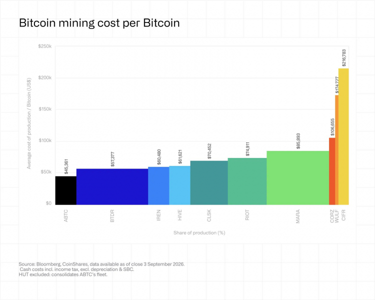 
			Всё больше майнеров Bitcoin полностью отказываются от майнинга биткоинов, поскольку инвестиции в ИИ и высокопроизводительные cash продолжают поступать		