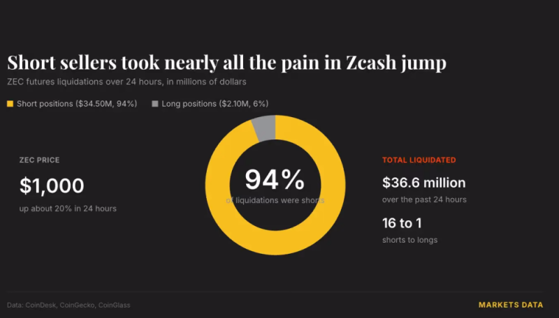 Zcash подскочил на 20% до знакового уровня в $1000, поскольку короткие продавцы потеряли $34 млн