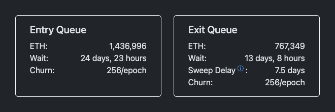 
			Очередь входа в Ethereum удерживает новых стейкеров в течение 25 дней, поскольку выход из MetaMask приводит к оттоку средств		