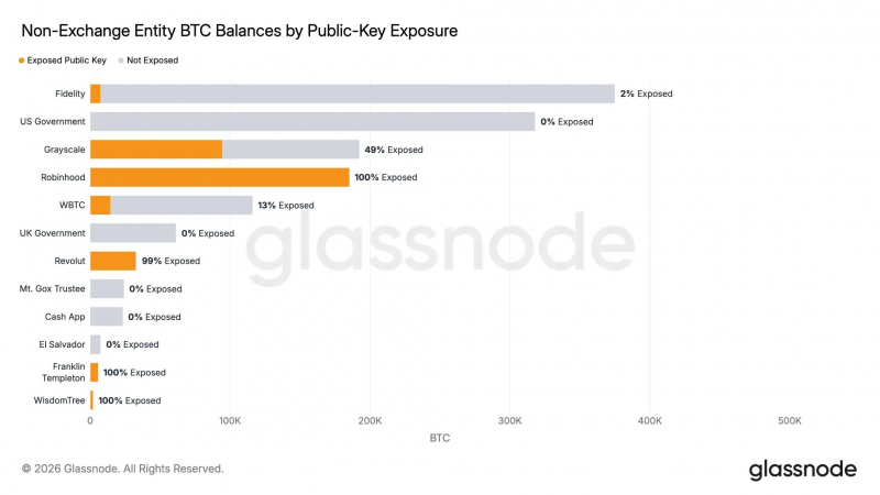 В Glassnode оценили долю биткоинов с раскрытыми публичными ключами