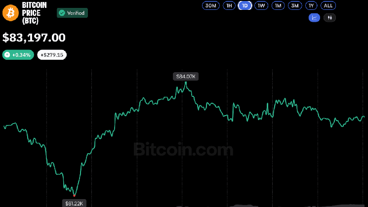 
			Биткоин держится на $81,5 тыс. &mdash; базовой цене ETF &mdash; при оттоке средств		