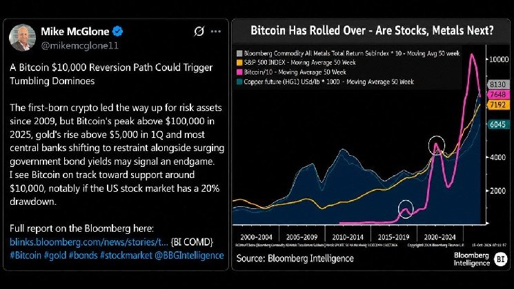 
			Bloomberg прогнозирует цену биткоина на уровне 10 000 долларов, а генеральный директор Cryptoquant с этим не согласен		