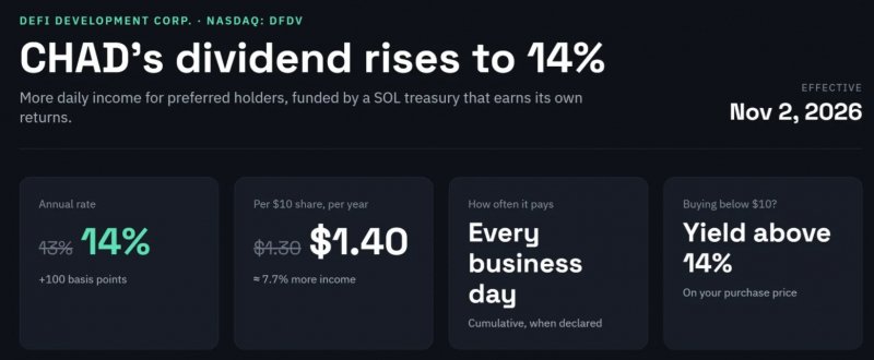 
			DeFi Development повысила дивиденд CHAD до 14% для увеличения покупок Solana		