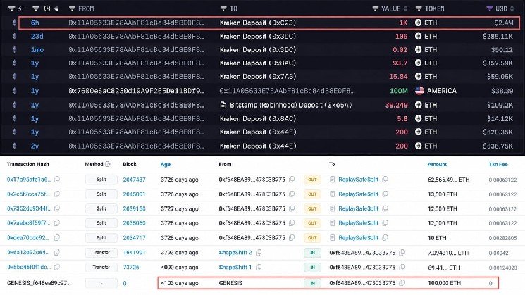 
			Кит, купивший 100 000 ETH по $0,31, перевел $2,4 млн на Kraken		