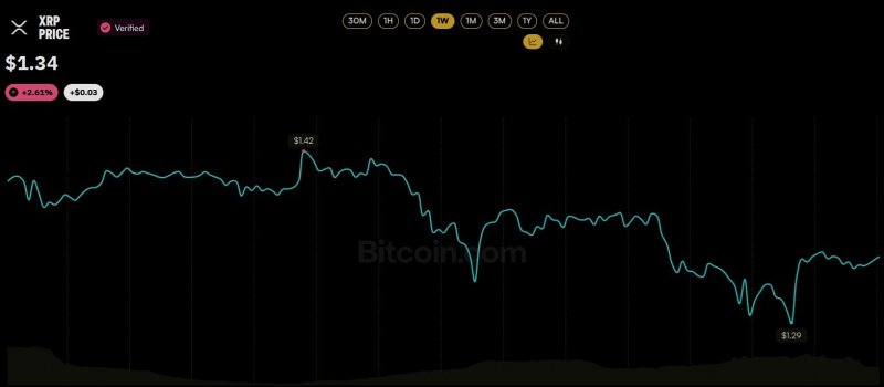 
			XRP обогнал биткоин и эфир по объёму торгов на бирже Южной Кореи		