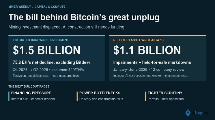 «Великий отказ» от биткоина: аппаратное обеспечение стоимостью 1,5 млрд долларов, стоящее за переориентацией на ИИ